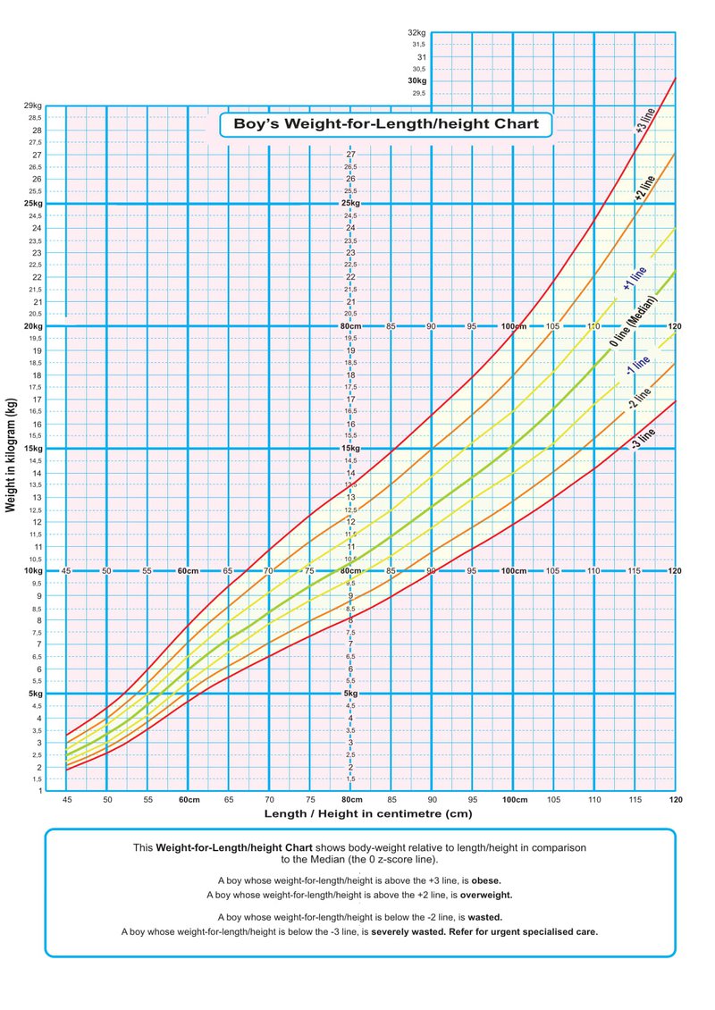 Boys Weight-for-height Chart.jpg