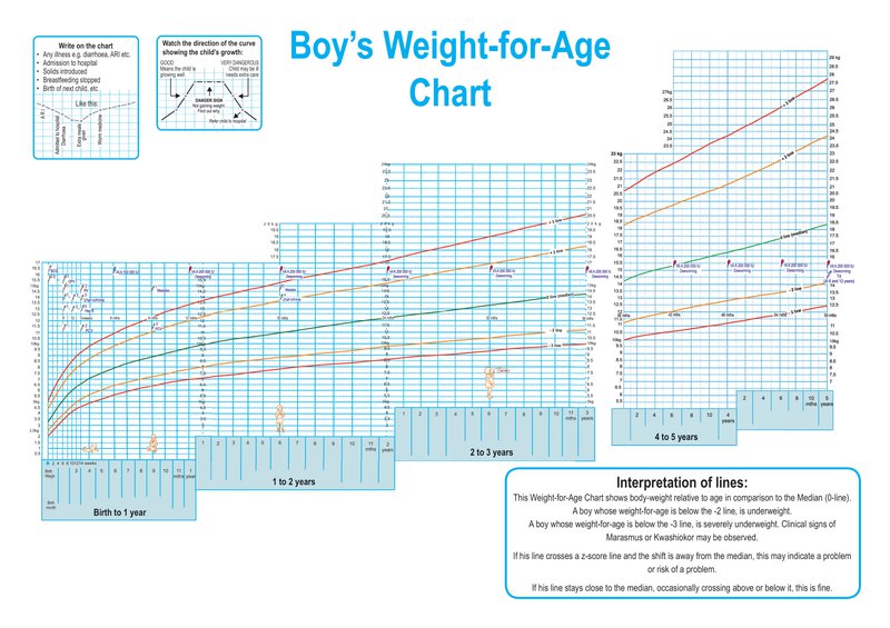 Boys weight for age chart.jpg