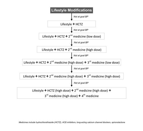 Hypertension treatment algorithm for stepwise treatment .png