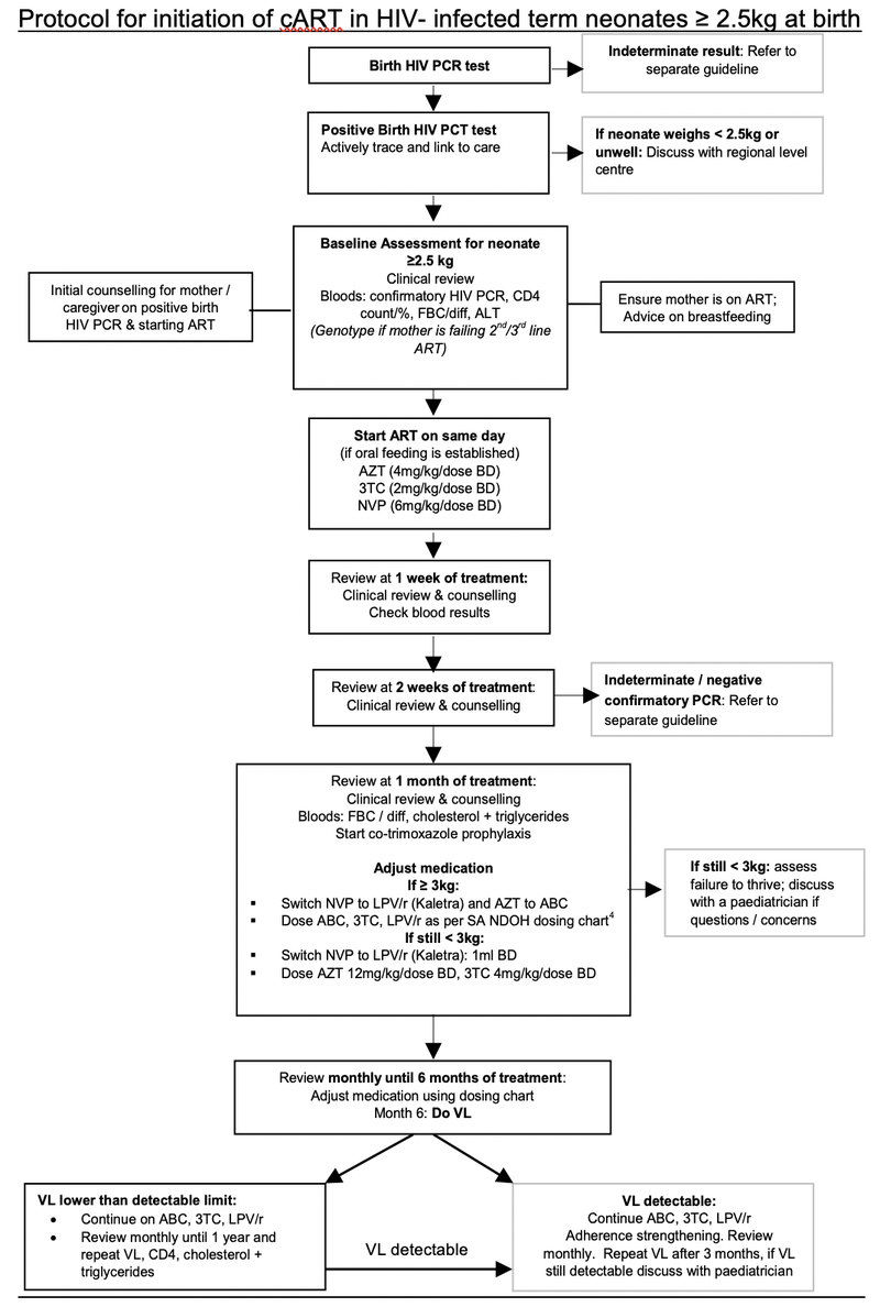 Protocol for Initiation of cART