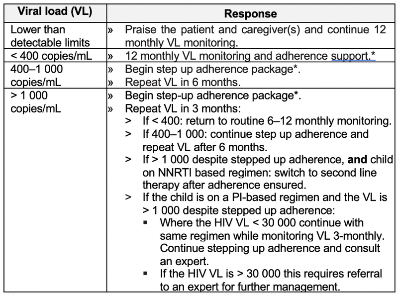 Treatment failure Viral load