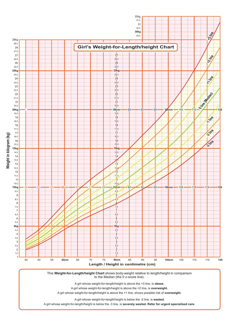 girls Weight-for-height Chart.jpg